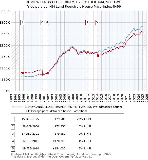 8, VIEWLANDS CLOSE, BRAMLEY, ROTHERHAM, S66 1WF: Price paid vs HM Land Registry's House Price Index