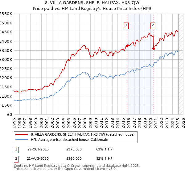 8, VILLA GARDENS, SHELF, HALIFAX, HX3 7JW: Price paid vs HM Land Registry's House Price Index