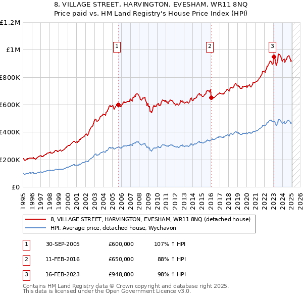 8, VILLAGE STREET, HARVINGTON, EVESHAM, WR11 8NQ: Price paid vs HM Land Registry's House Price Index