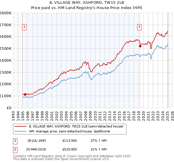 8, VILLAGE WAY, ASHFORD, TW15 2LB: Price paid vs HM Land Registry's House Price Index