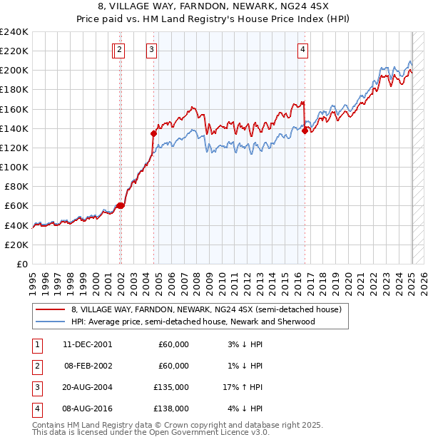 8, VILLAGE WAY, FARNDON, NEWARK, NG24 4SX: Price paid vs HM Land Registry's House Price Index