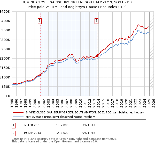 8, VINE CLOSE, SARISBURY GREEN, SOUTHAMPTON, SO31 7DB: Price paid vs HM Land Registry's House Price Index