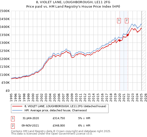 8, VIOLET LANE, LOUGHBOROUGH, LE11 2FG: Price paid vs HM Land Registry's House Price Index