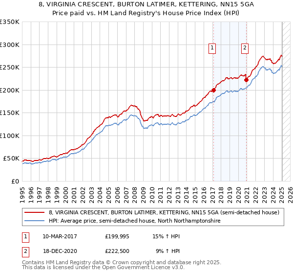 8, VIRGINIA CRESCENT, BURTON LATIMER, KETTERING, NN15 5GA: Price paid vs HM Land Registry's House Price Index