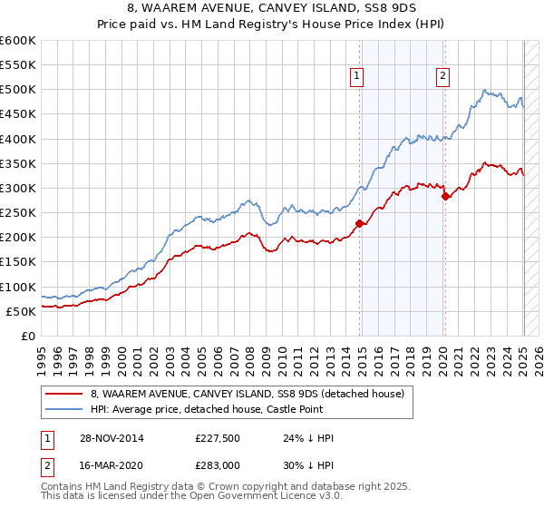 8, WAAREM AVENUE, CANVEY ISLAND, SS8 9DS: Price paid vs HM Land Registry's House Price Index