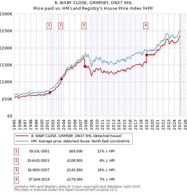 8, WABY CLOSE, GRIMSBY, DN37 9HL: Price paid vs HM Land Registry's House Price Index