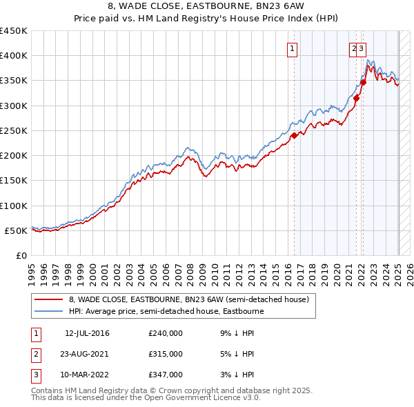 8, WADE CLOSE, EASTBOURNE, BN23 6AW: Price paid vs HM Land Registry's House Price Index
