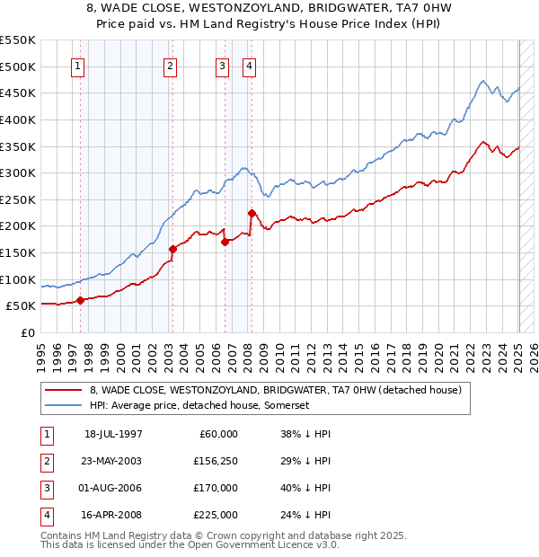 8, WADE CLOSE, WESTONZOYLAND, BRIDGWATER, TA7 0HW: Price paid vs HM Land Registry's House Price Index