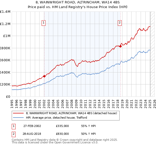 8, WAINWRIGHT ROAD, ALTRINCHAM, WA14 4BS: Price paid vs HM Land Registry's House Price Index