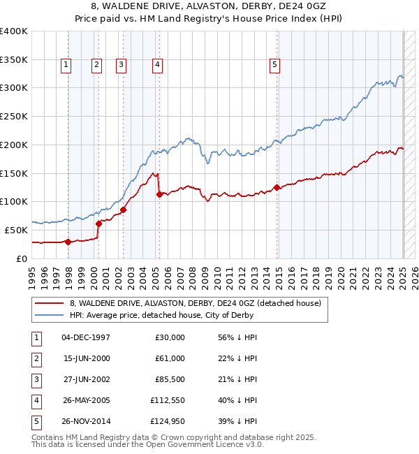 8, WALDENE DRIVE, ALVASTON, DERBY, DE24 0GZ: Price paid vs HM Land Registry's House Price Index