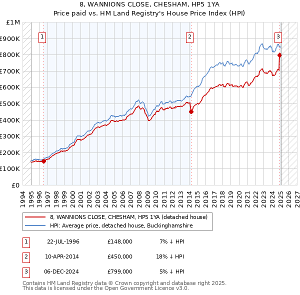 8, WANNIONS CLOSE, CHESHAM, HP5 1YA: Price paid vs HM Land Registry's House Price Index