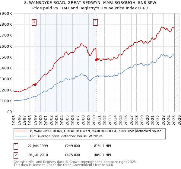 8, WANSDYKE ROAD, GREAT BEDWYN, MARLBOROUGH, SN8 3PW: Price paid vs HM Land Registry's House Price Index