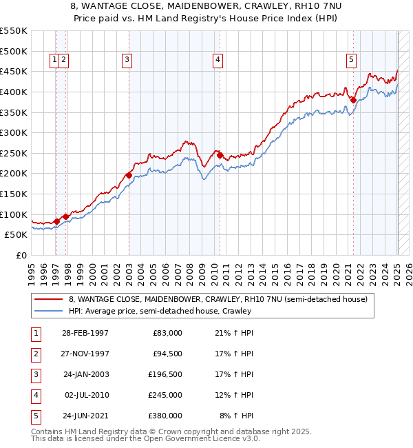 8, WANTAGE CLOSE, MAIDENBOWER, CRAWLEY, RH10 7NU: Price paid vs HM Land Registry's House Price Index