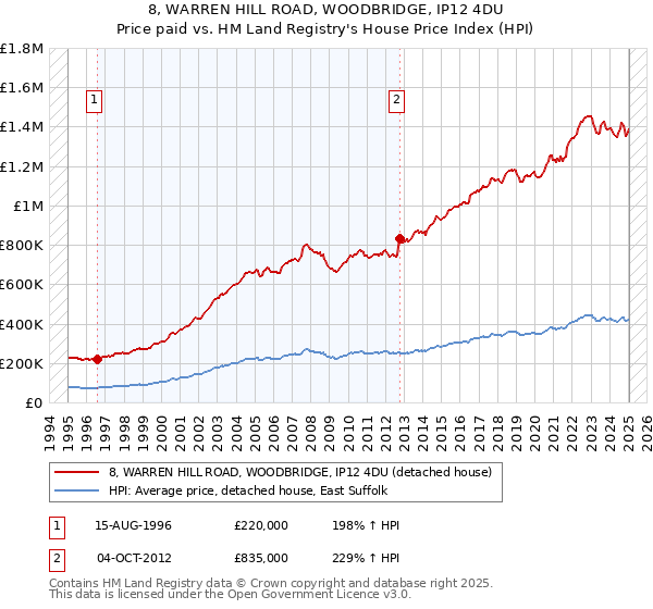8, WARREN HILL ROAD, WOODBRIDGE, IP12 4DU: Price paid vs HM Land Registry's House Price Index