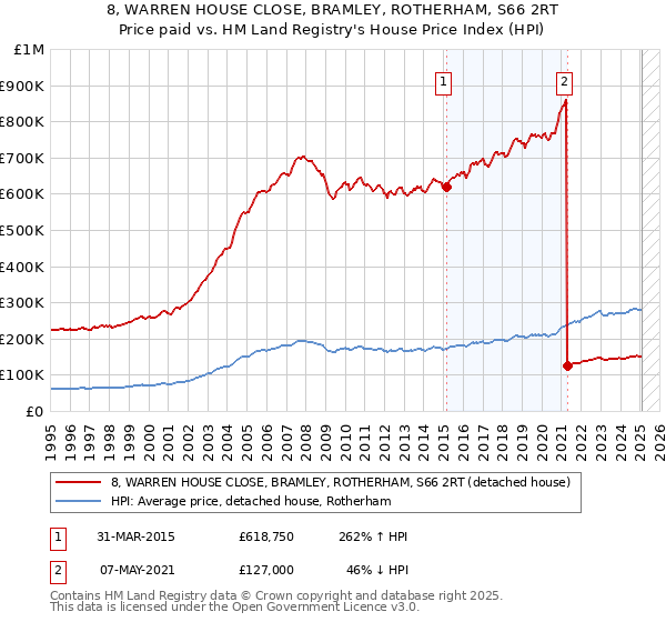 8, WARREN HOUSE CLOSE, BRAMLEY, ROTHERHAM, S66 2RT: Price paid vs HM Land Registry's House Price Index