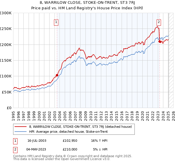8, WARRILOW CLOSE, STOKE-ON-TRENT, ST3 7RJ: Price paid vs HM Land Registry's House Price Index