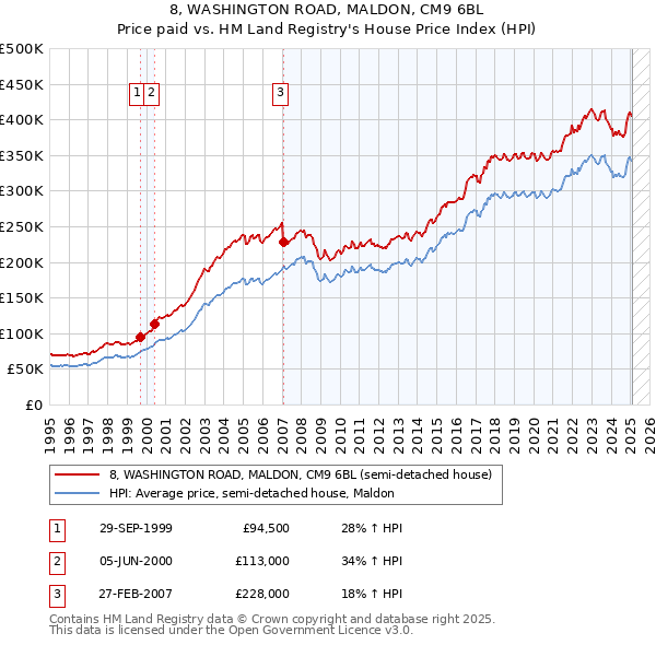8, WASHINGTON ROAD, MALDON, CM9 6BL: Price paid vs HM Land Registry's House Price Index