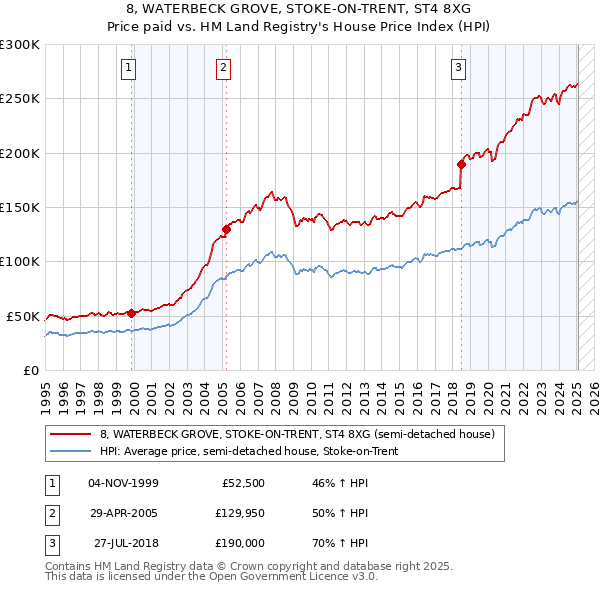 8, WATERBECK GROVE, STOKE-ON-TRENT, ST4 8XG: Price paid vs HM Land Registry's House Price Index