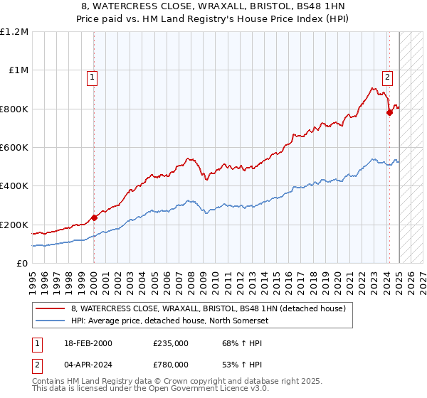 8, WATERCRESS CLOSE, WRAXALL, BRISTOL, BS48 1HN: Price paid vs HM Land Registry's House Price Index