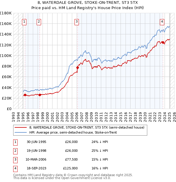 8, WATERDALE GROVE, STOKE-ON-TRENT, ST3 5TX: Price paid vs HM Land Registry's House Price Index