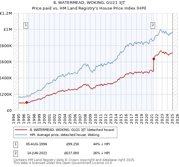 8, WATERMEAD, WOKING, GU21 3JT: Price paid vs HM Land Registry's House Price Index