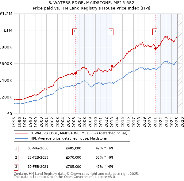 8, WATERS EDGE, MAIDSTONE, ME15 6SG: Price paid vs HM Land Registry's House Price Index