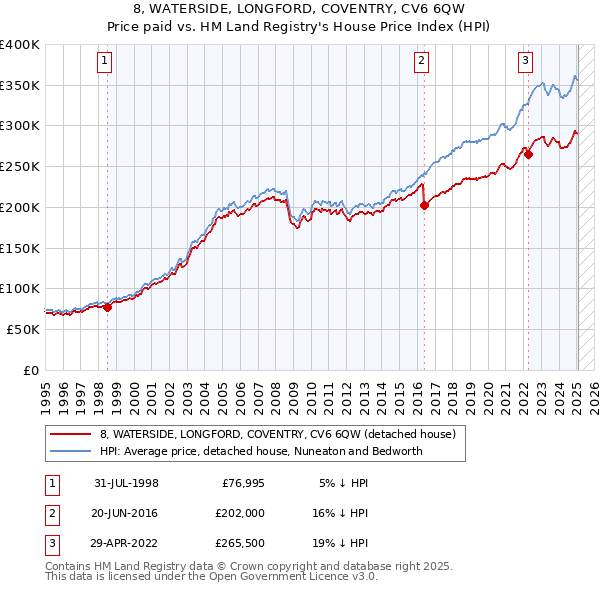 8, WATERSIDE, LONGFORD, COVENTRY, CV6 6QW: Price paid vs HM Land Registry's House Price Index