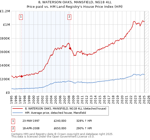 8, WATERSON OAKS, MANSFIELD, NG18 4LL: Price paid vs HM Land Registry's House Price Index
