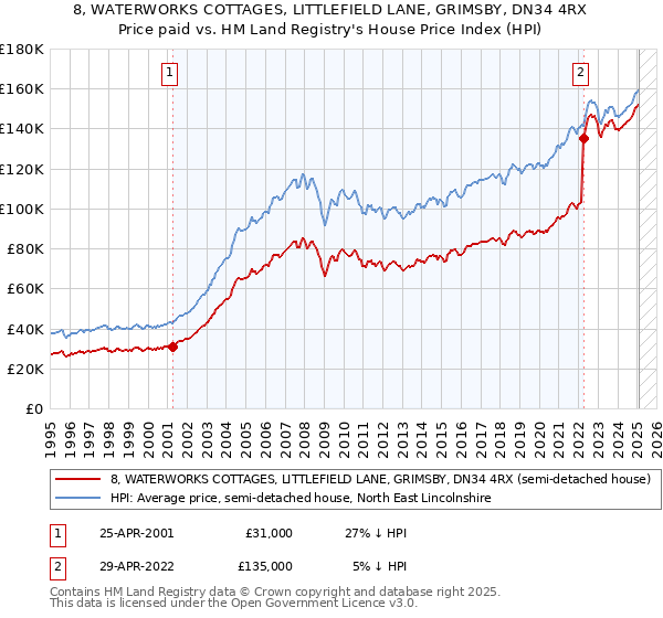 8, WATERWORKS COTTAGES, LITTLEFIELD LANE, GRIMSBY, DN34 4RX: Price paid vs HM Land Registry's House Price Index