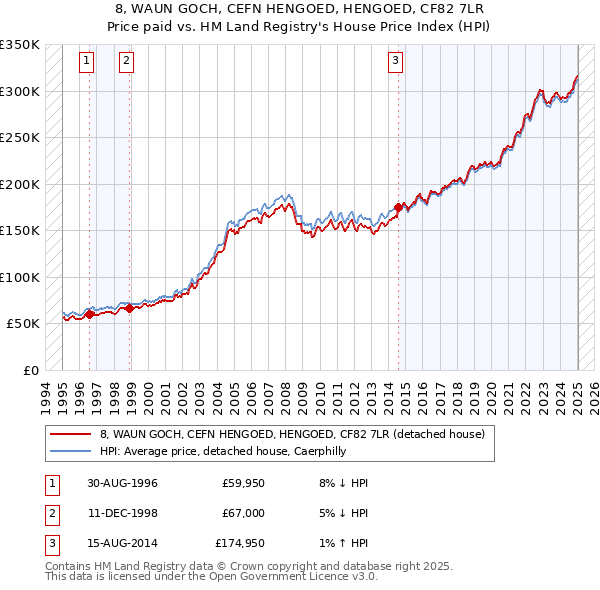 8, WAUN GOCH, CEFN HENGOED, HENGOED, CF82 7LR: Price paid vs HM Land Registry's House Price Index