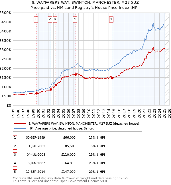8, WAYFARERS WAY, SWINTON, MANCHESTER, M27 5UZ: Price paid vs HM Land Registry's House Price Index