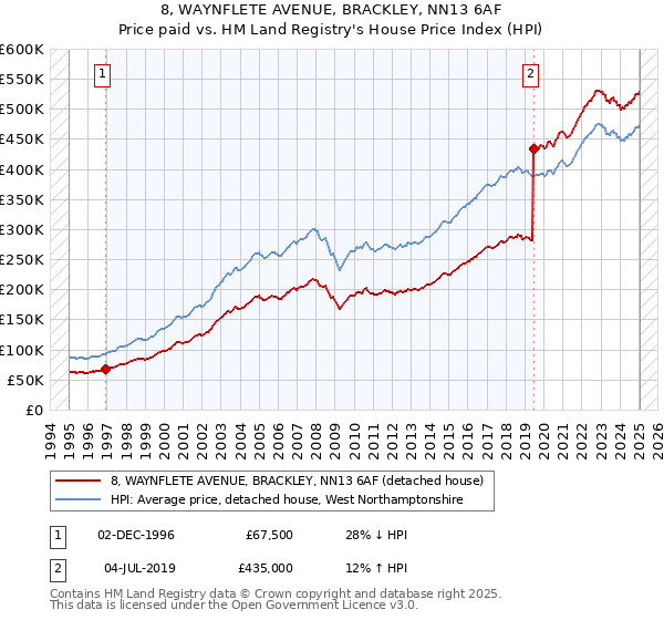 8, WAYNFLETE AVENUE, BRACKLEY, NN13 6AF: Price paid vs HM Land Registry's House Price Index