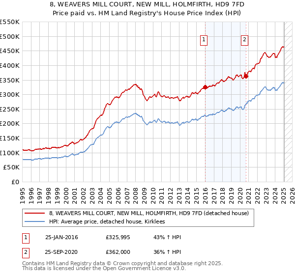 8, WEAVERS MILL COURT, NEW MILL, HOLMFIRTH, HD9 7FD: Price paid vs HM Land Registry's House Price Index