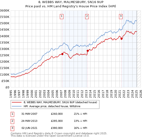 8, WEBBS WAY, MALMESBURY, SN16 9UP: Price paid vs HM Land Registry's House Price Index