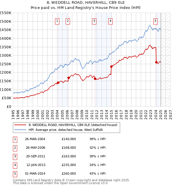 8, WEDDELL ROAD, HAVERHILL, CB9 0LE: Price paid vs HM Land Registry's House Price Index