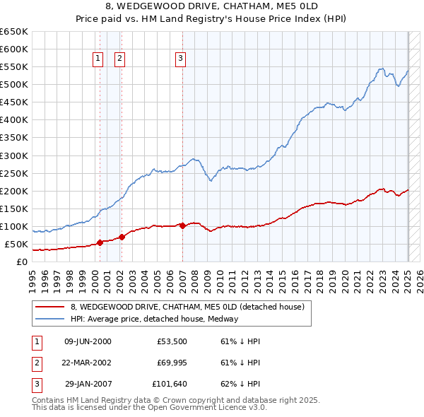 8, WEDGEWOOD DRIVE, CHATHAM, ME5 0LD: Price paid vs HM Land Registry's House Price Index