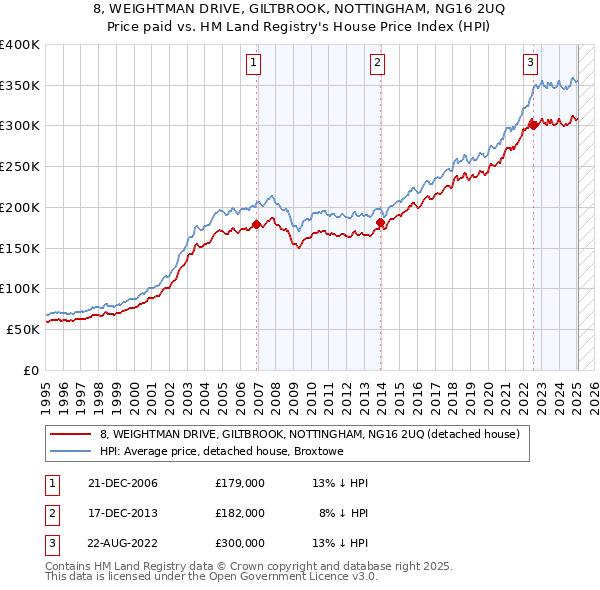 8, WEIGHTMAN DRIVE, GILTBROOK, NOTTINGHAM, NG16 2UQ: Price paid vs HM Land Registry's House Price Index