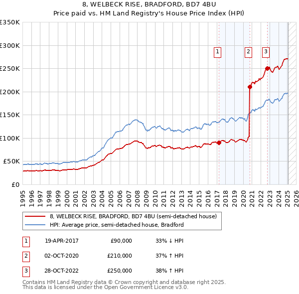8, WELBECK RISE, BRADFORD, BD7 4BU: Price paid vs HM Land Registry's House Price Index