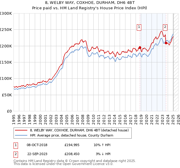 8, WELBY WAY, COXHOE, DURHAM, DH6 4BT: Price paid vs HM Land Registry's House Price Index