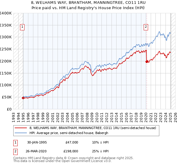 8, WELHAMS WAY, BRANTHAM, MANNINGTREE, CO11 1RU: Price paid vs HM Land Registry's House Price Index