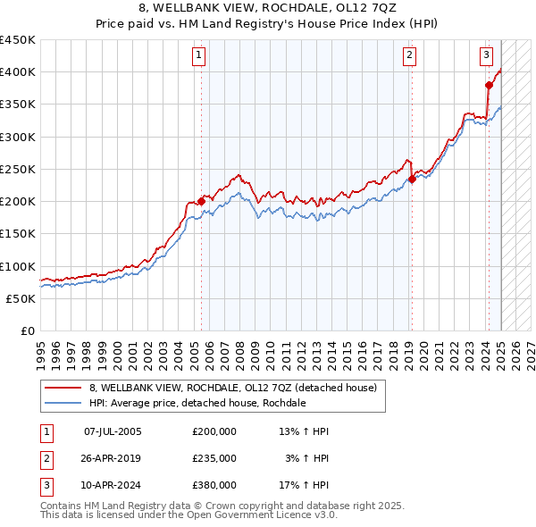 8, WELLBANK VIEW, ROCHDALE, OL12 7QZ: Price paid vs HM Land Registry's House Price Index