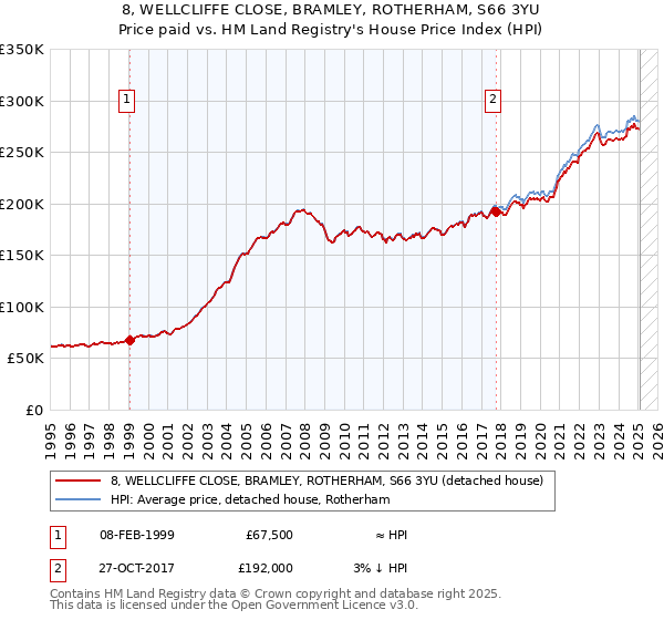 8, WELLCLIFFE CLOSE, BRAMLEY, ROTHERHAM, S66 3YU: Price paid vs HM Land Registry's House Price Index