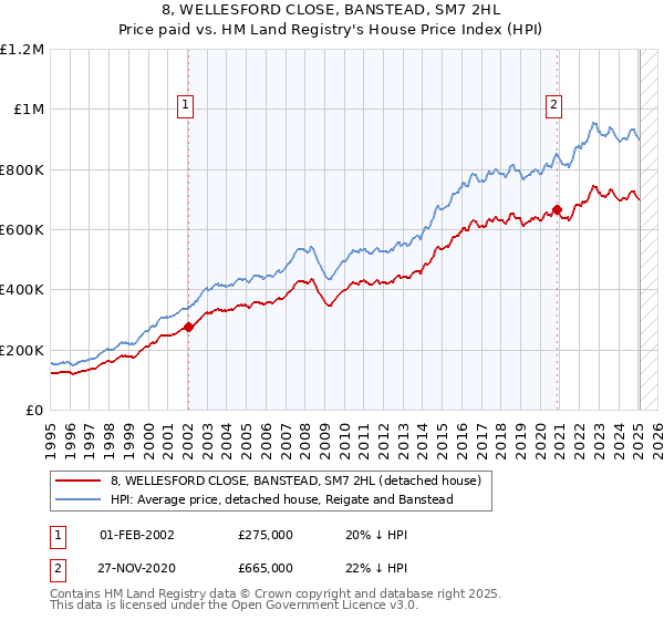 8, WELLESFORD CLOSE, BANSTEAD, SM7 2HL: Price paid vs HM Land Registry's House Price Index