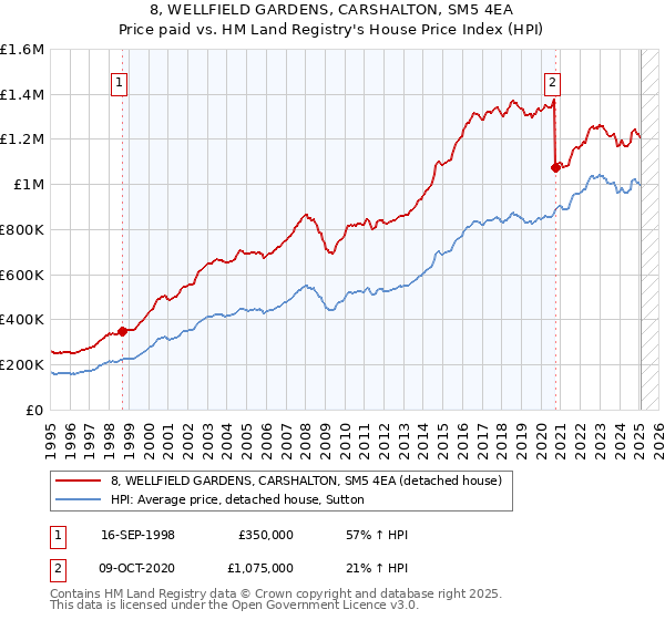 8, WELLFIELD GARDENS, CARSHALTON, SM5 4EA: Price paid vs HM Land Registry's House Price Index