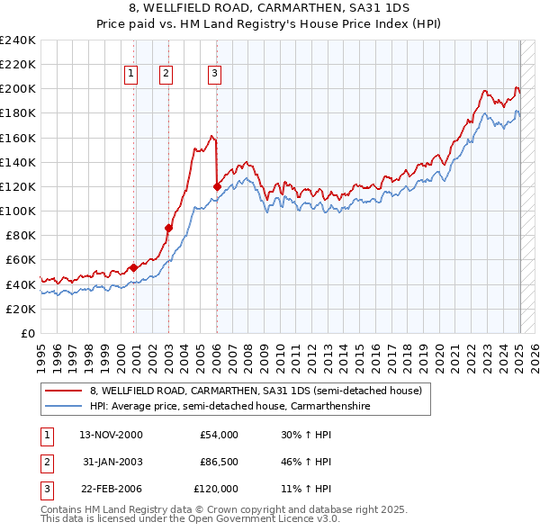 8, WELLFIELD ROAD, CARMARTHEN, SA31 1DS: Price paid vs HM Land Registry's House Price Index