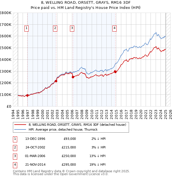 8, WELLING ROAD, ORSETT, GRAYS, RM16 3DF: Price paid vs HM Land Registry's House Price Index
