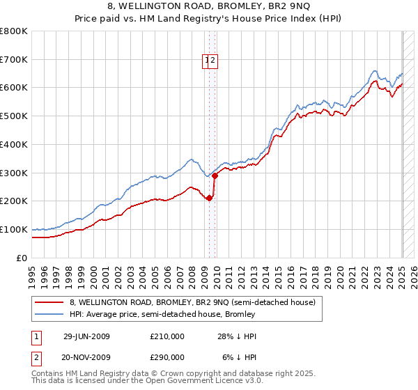 8, WELLINGTON ROAD, BROMLEY, BR2 9NQ: Price paid vs HM Land Registry's House Price Index