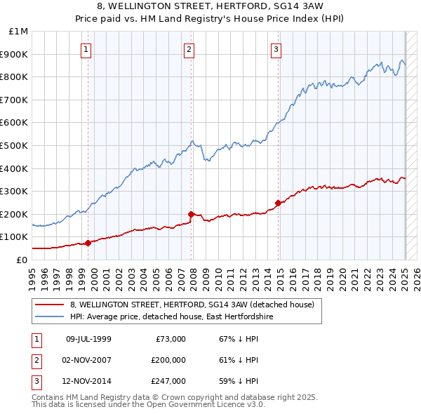 8, WELLINGTON STREET, HERTFORD, SG14 3AW: Price paid vs HM Land Registry's House Price Index
