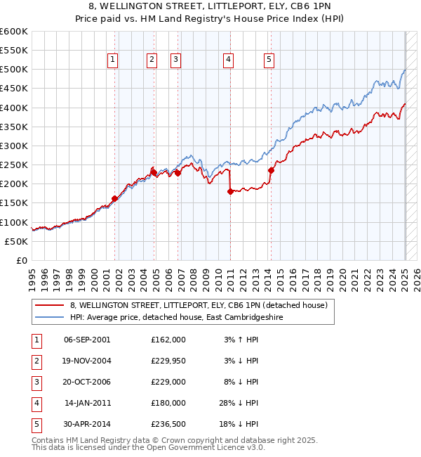 8, WELLINGTON STREET, LITTLEPORT, ELY, CB6 1PN: Price paid vs HM Land Registry's House Price Index