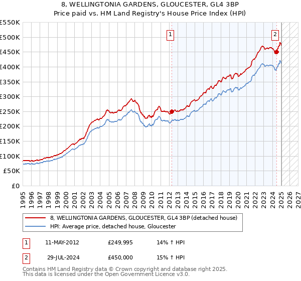 8, WELLINGTONIA GARDENS, GLOUCESTER, GL4 3BP: Price paid vs HM Land Registry's House Price Index